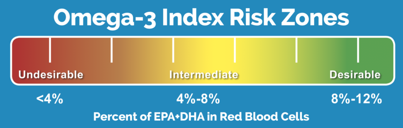 ¿Cuánta cantidad de Omega-3 EPA + DHA necesitas para obtener un buen Índice de Omega-3?